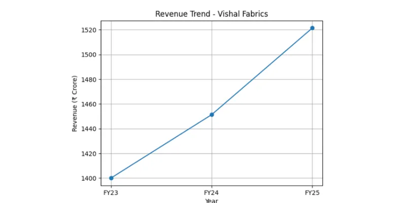 Revenue Chart